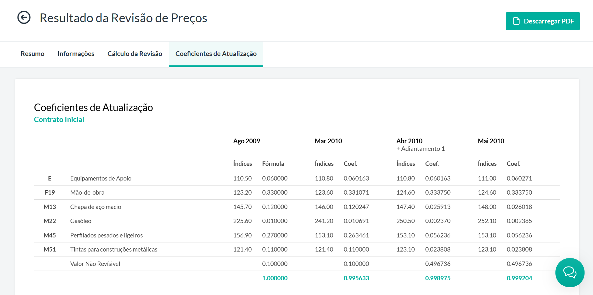 Coeficiente Valor Não Revisível aumentado no relatório da obra